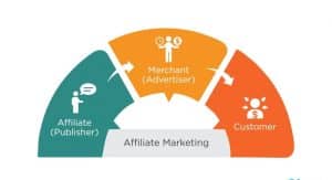 Affiliate Marketing